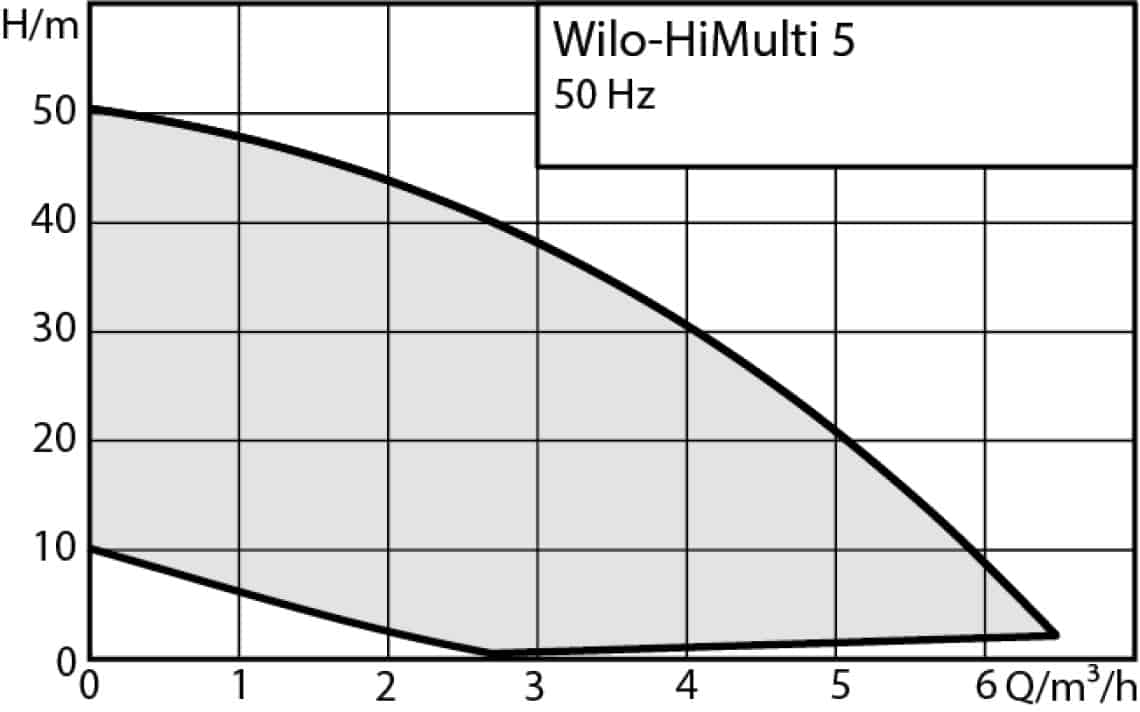 Насос Wilo HiMulti 5-45  iPQ - Слайд 4