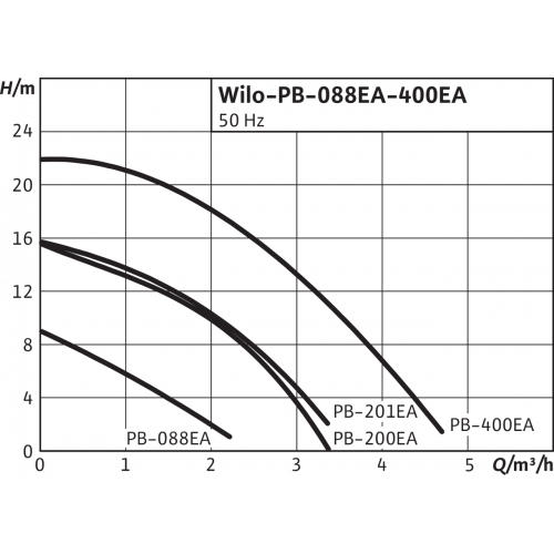 Насос Wilo PB-400EA - Слайд 3