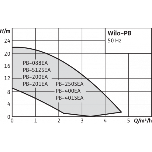 Насос Wilo PB-400EA - Слайд 5