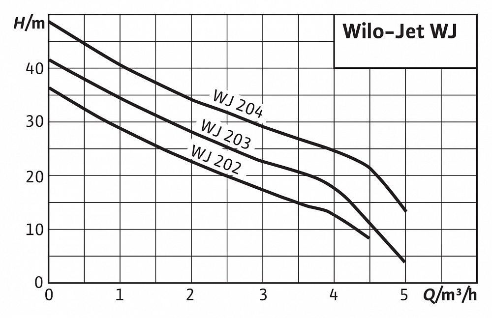 Насос Wilo WJ-203-EM - Слайд 2