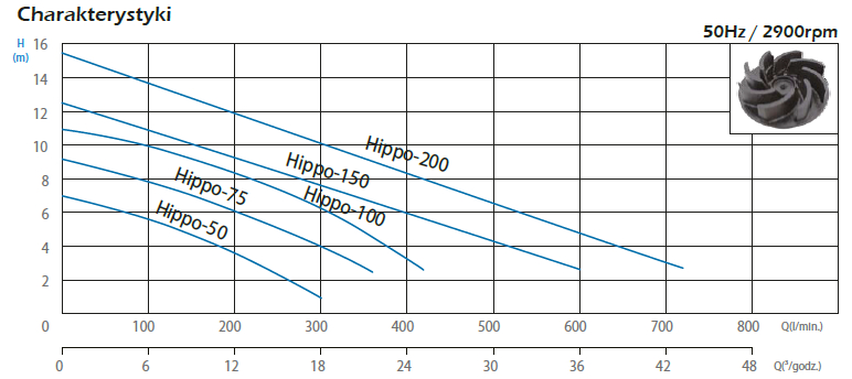 Насос EVAK HIPPO 75SAK 0,55kW 230V - Слайд 2